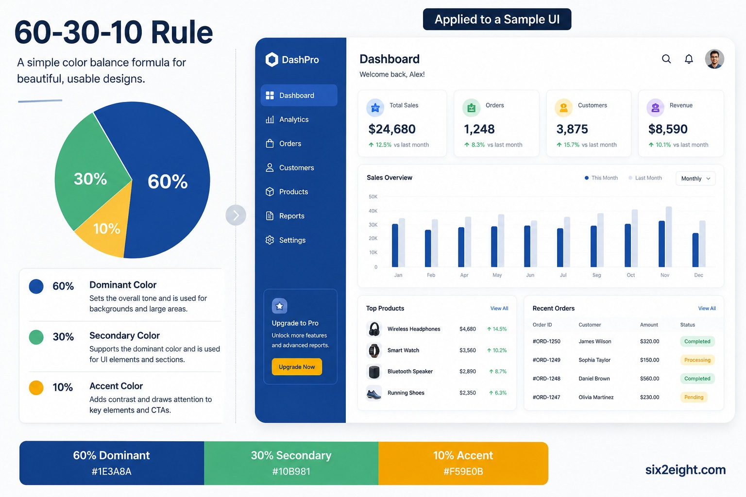 60-30-10 rule in design